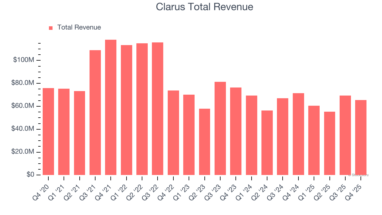 Clarus Total Revenue
