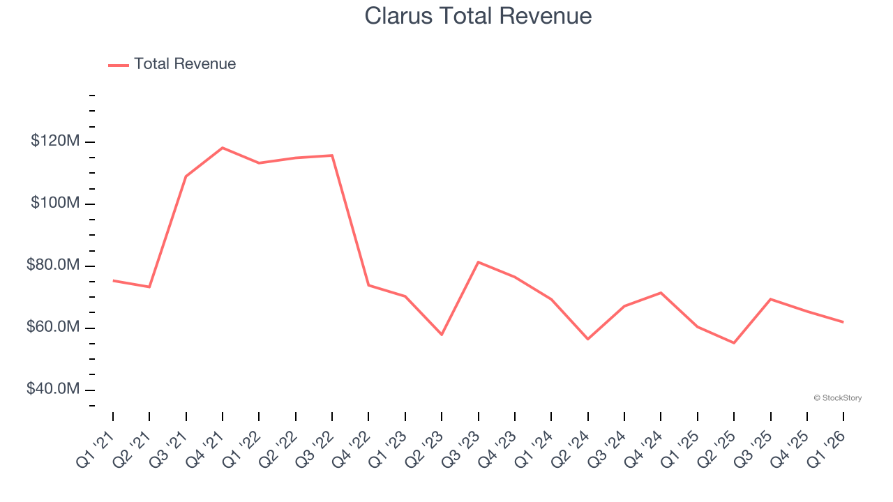 Clarus Total Revenue