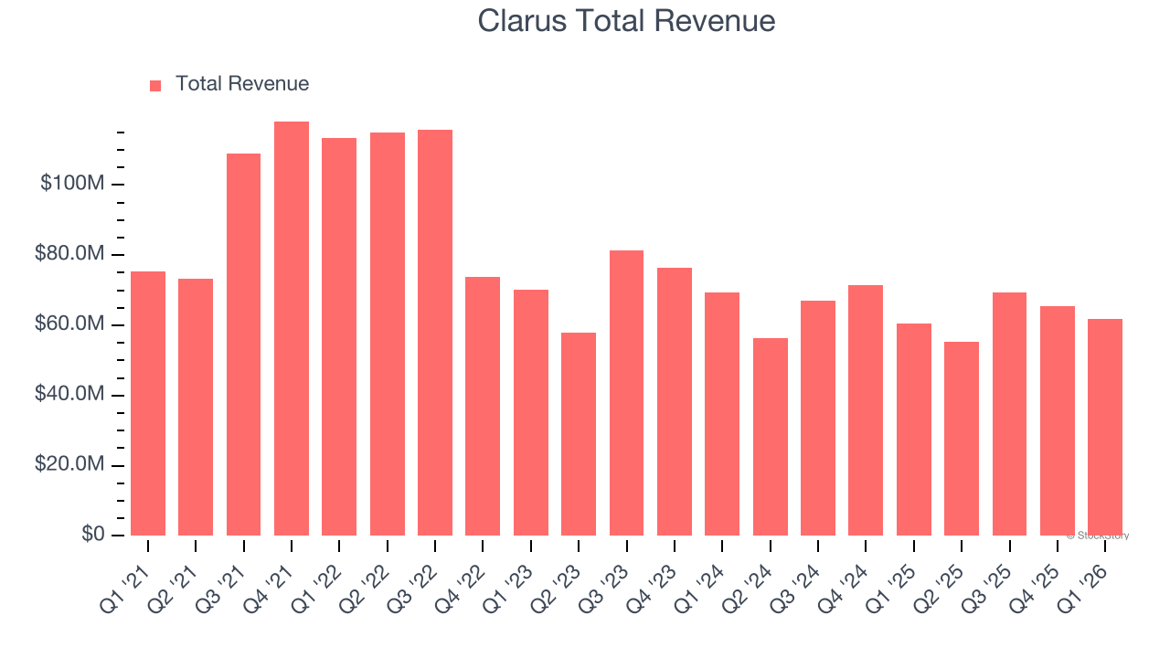 Clarus Total Revenue