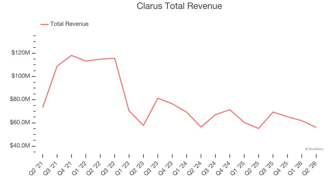 Clarus Total Revenue
