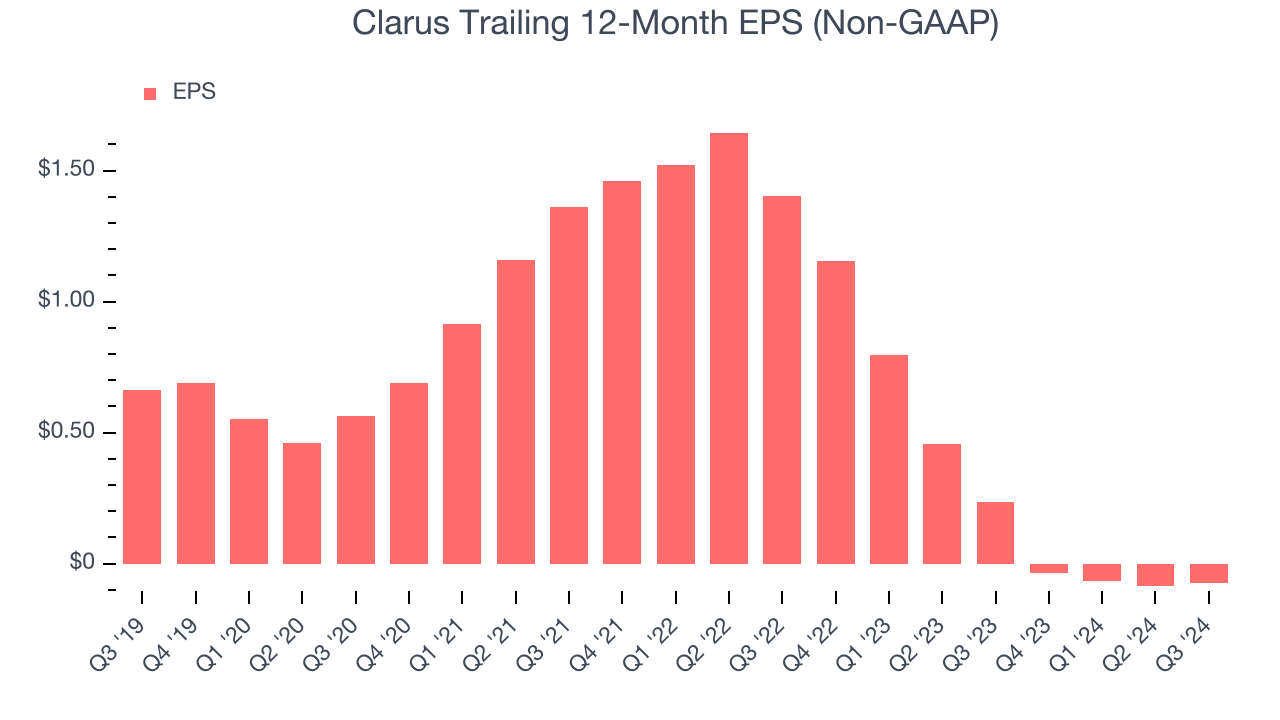 Clarus Trailing 12-Month EPS (Non-GAAP)