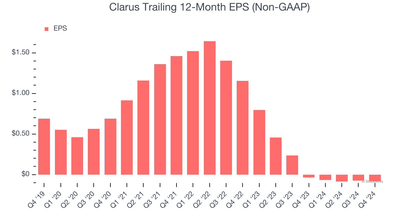 Clarus Trailing 12-Month EPS (Non-GAAP)