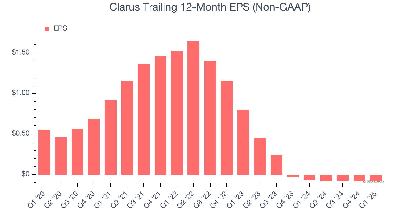Clarus Trailing 12-Month EPS (Non-GAAP)