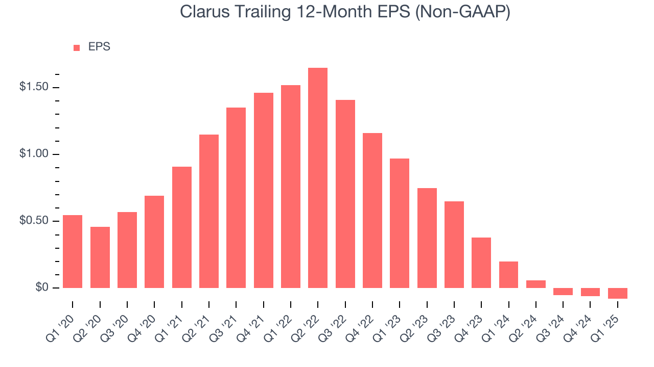 Clarus Trailing 12-Month EPS (Non-GAAP)
