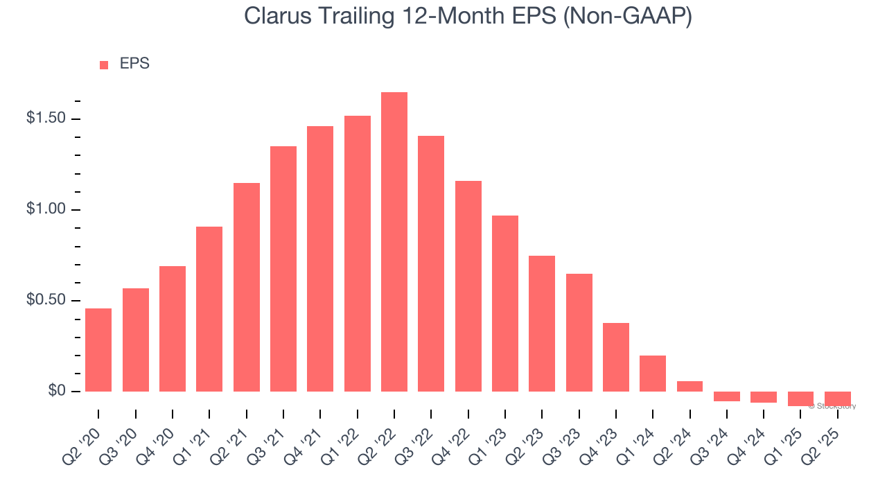 Clarus Trailing 12-Month EPS (Non-GAAP)