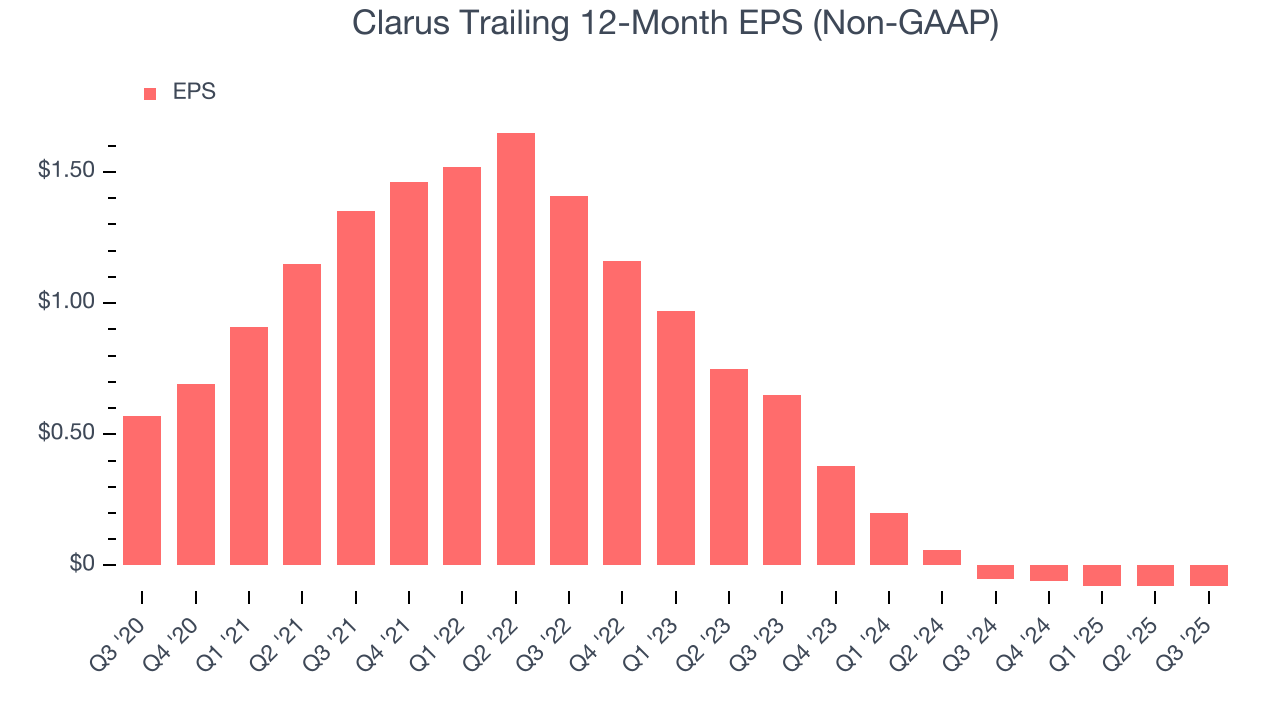 Clarus Trailing 12-Month EPS (Non-GAAP)