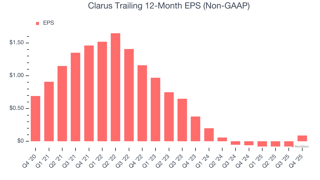 Clarus Trailing 12-Month EPS (Non-GAAP)