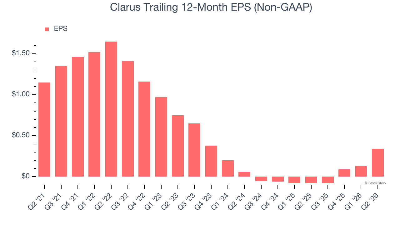 Clarus Trailing 12-Month EPS (Non-GAAP)