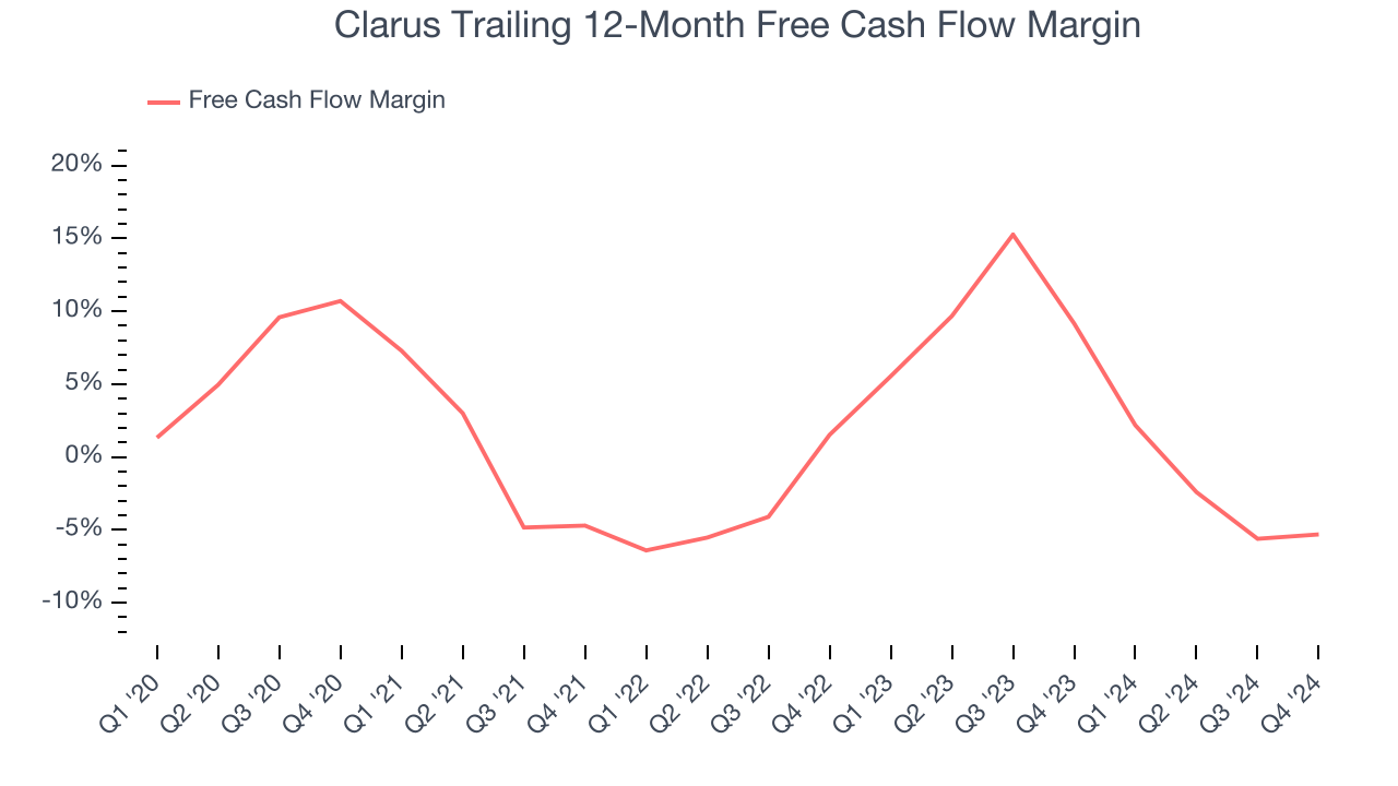 Clarus Trailing 12-Month Free Cash Flow Margin