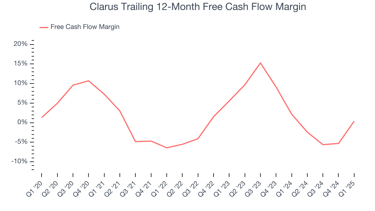 Clarus Trailing 12-Month Free Cash Flow Margin