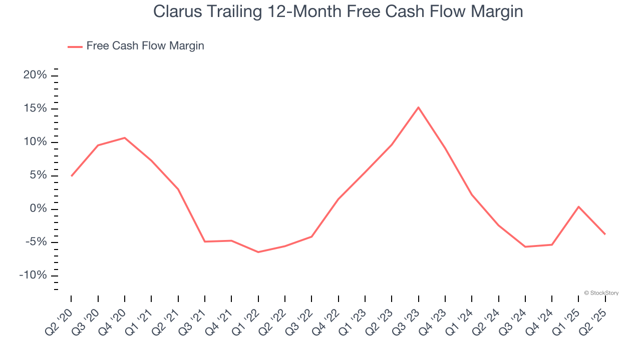 Clarus Trailing 12-Month Free Cash Flow Margin