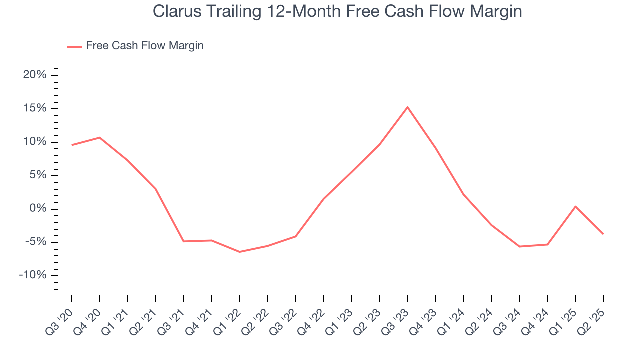 Clarus Trailing 12-Month Free Cash Flow Margin