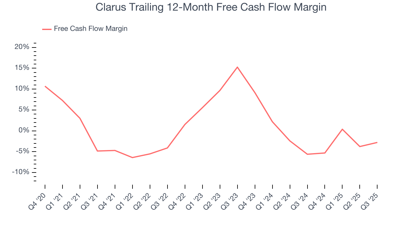 Clarus Trailing 12-Month Free Cash Flow Margin