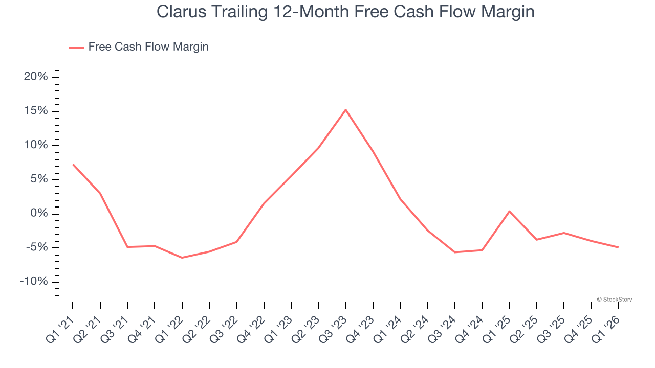Clarus Trailing 12-Month Free Cash Flow Margin