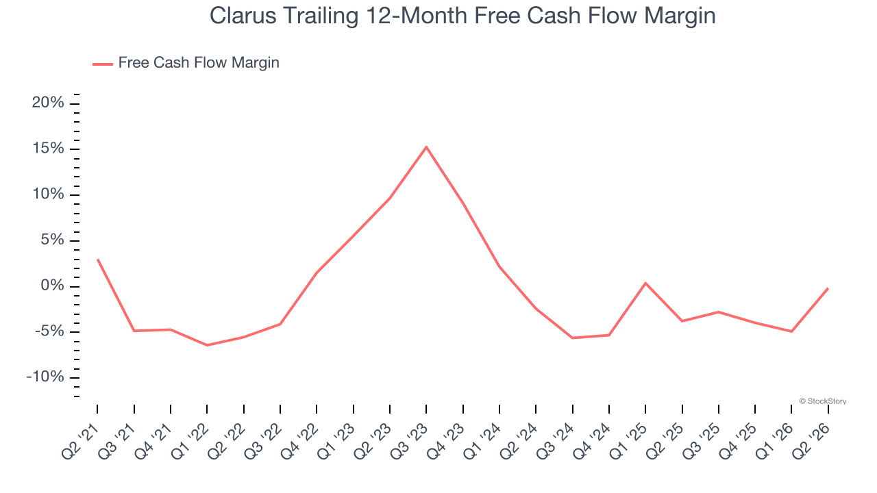 Clarus Trailing 12-Month Free Cash Flow Margin