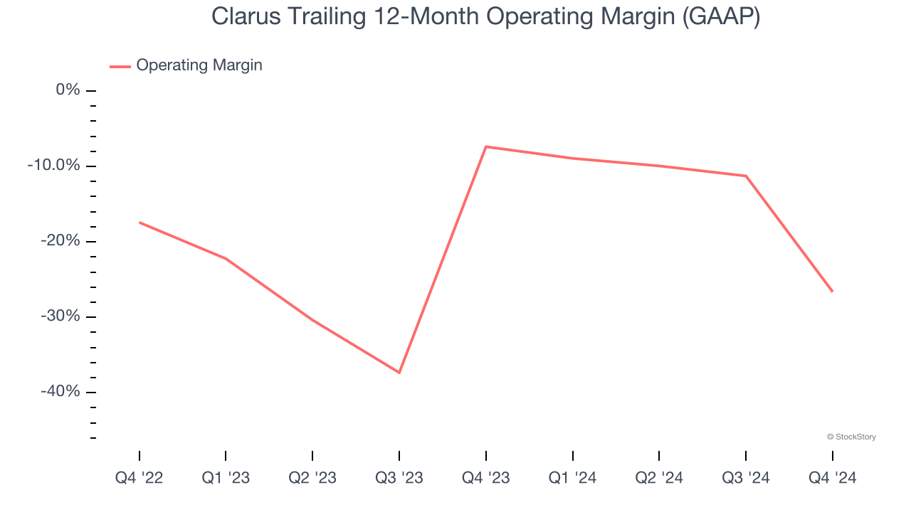 Clarus Trailing 12-Month Operating Margin (GAAP)