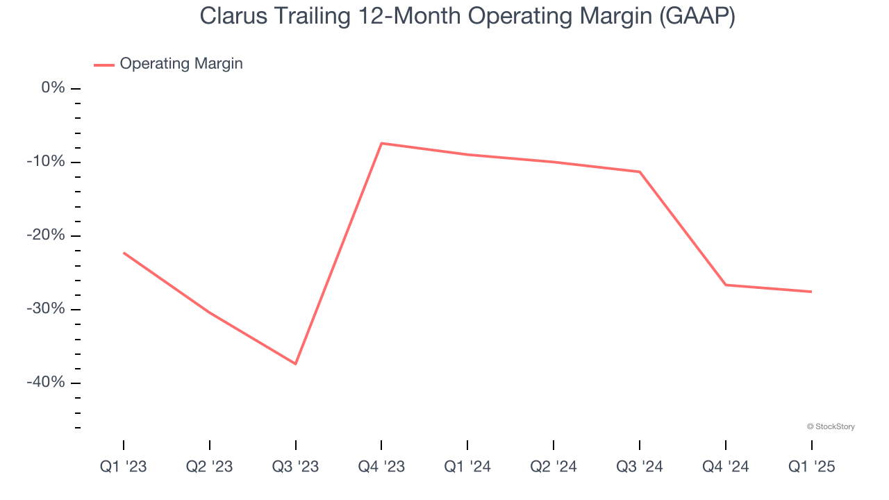Clarus Trailing 12-Month Operating Margin (GAAP)