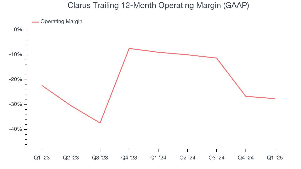 Clarus Trailing 12-Month Operating Margin (GAAP)