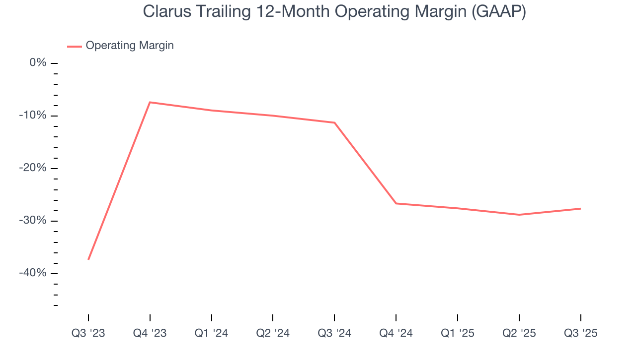 Clarus Trailing 12-Month Operating Margin (GAAP)