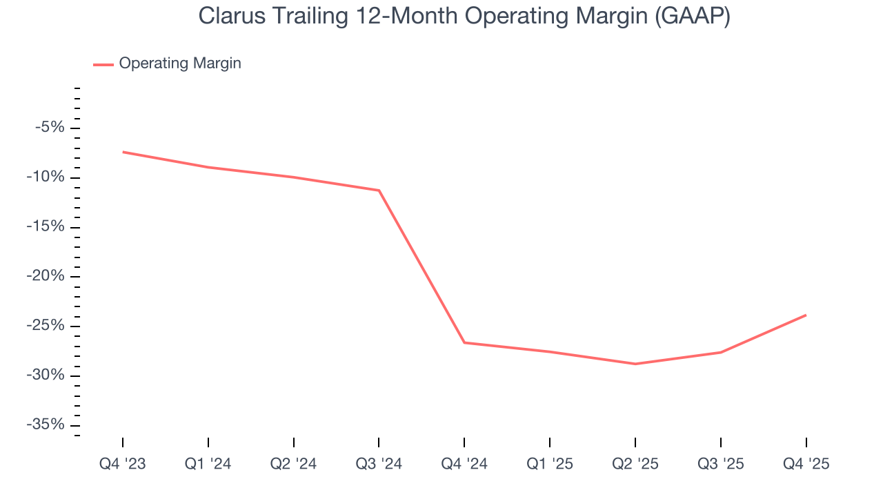 Clarus Trailing 12-Month Operating Margin (GAAP)