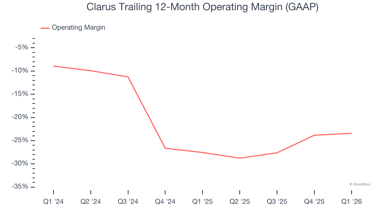 Clarus Trailing 12-Month Operating Margin (GAAP)