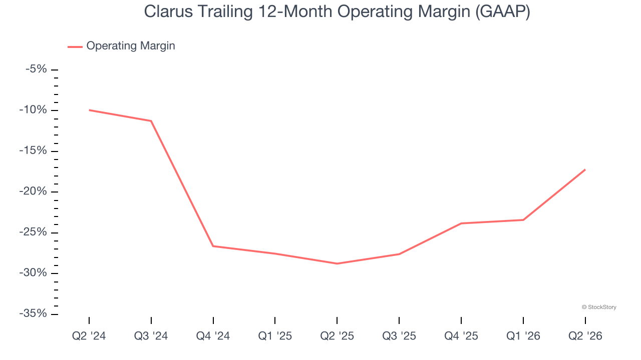 Clarus Trailing 12-Month Operating Margin (GAAP)