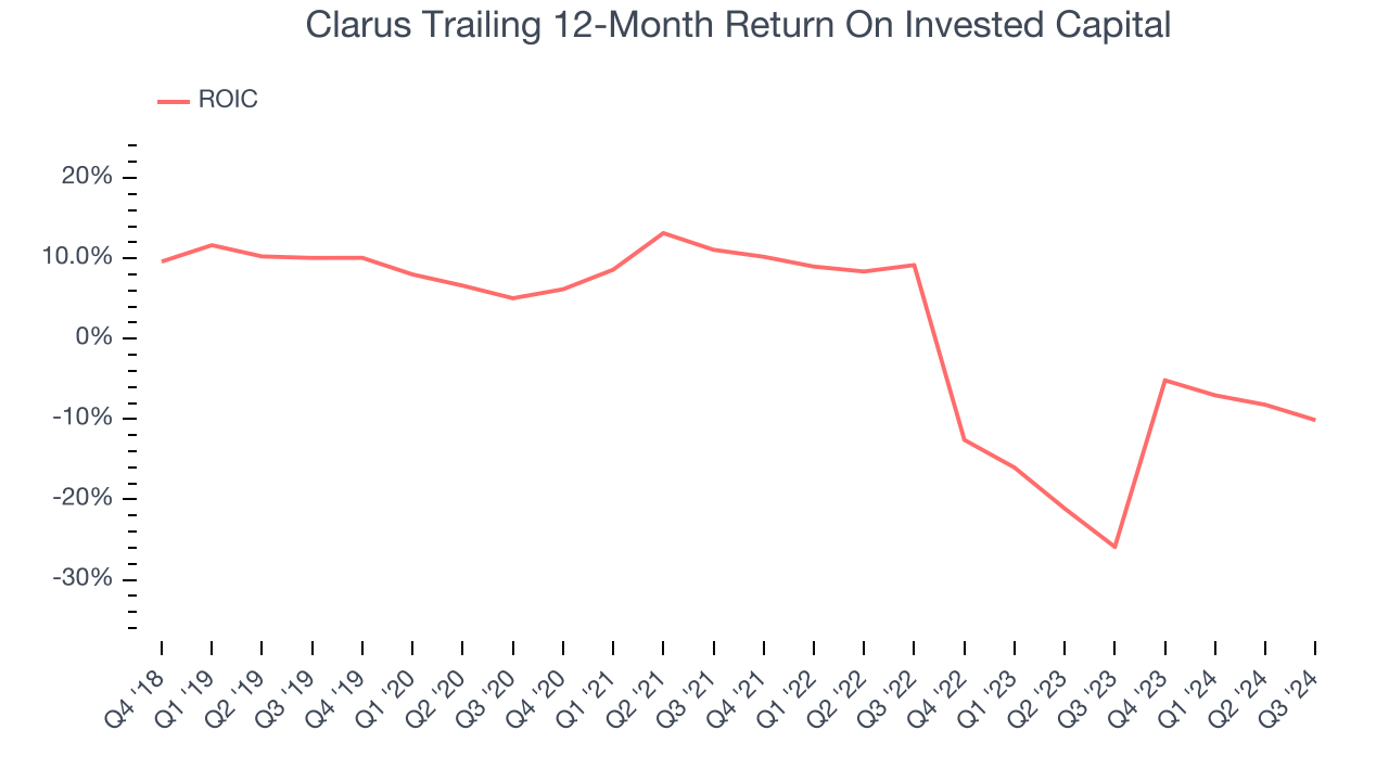 Clarus Trailing 12-Month Return On Invested Capital