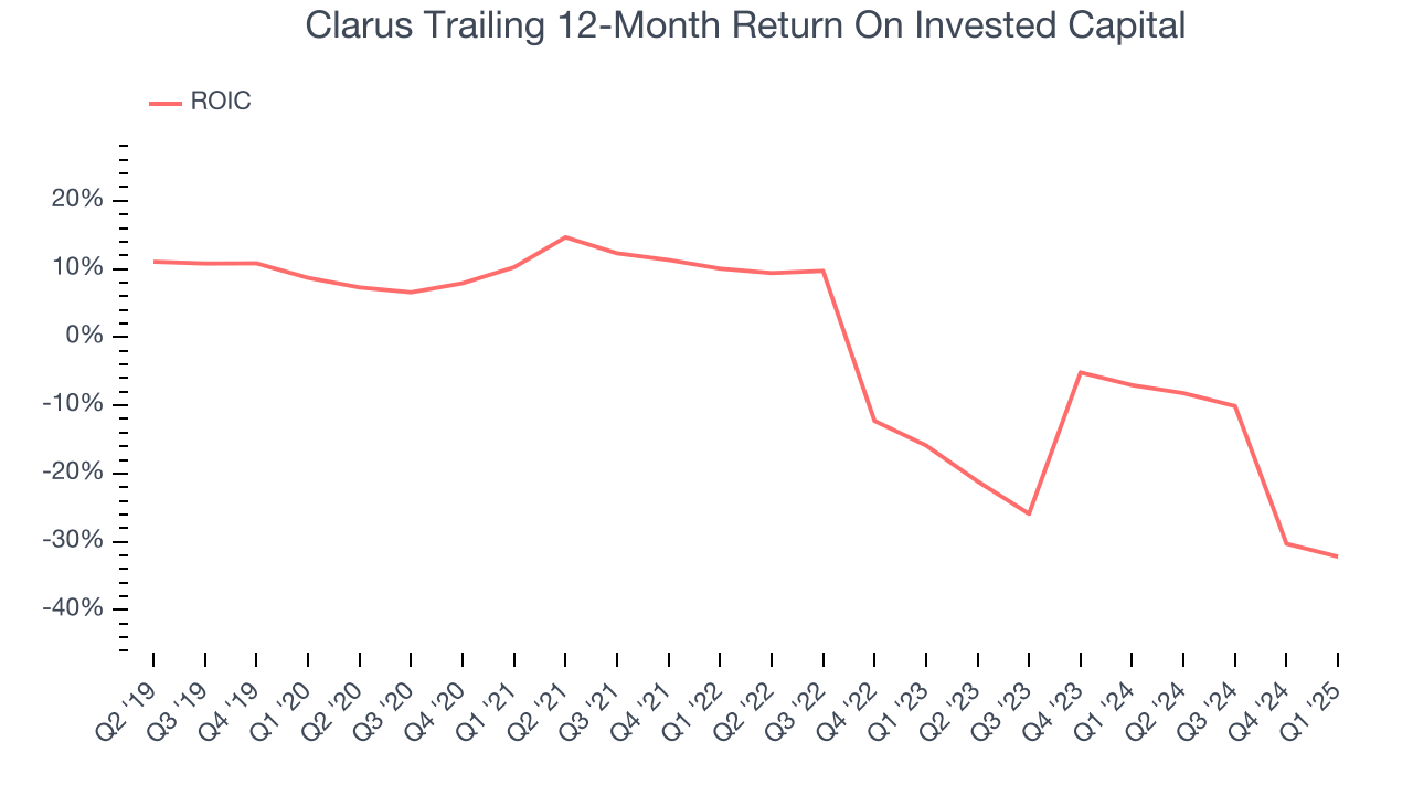 Clarus Trailing 12-Month Return On Invested Capital