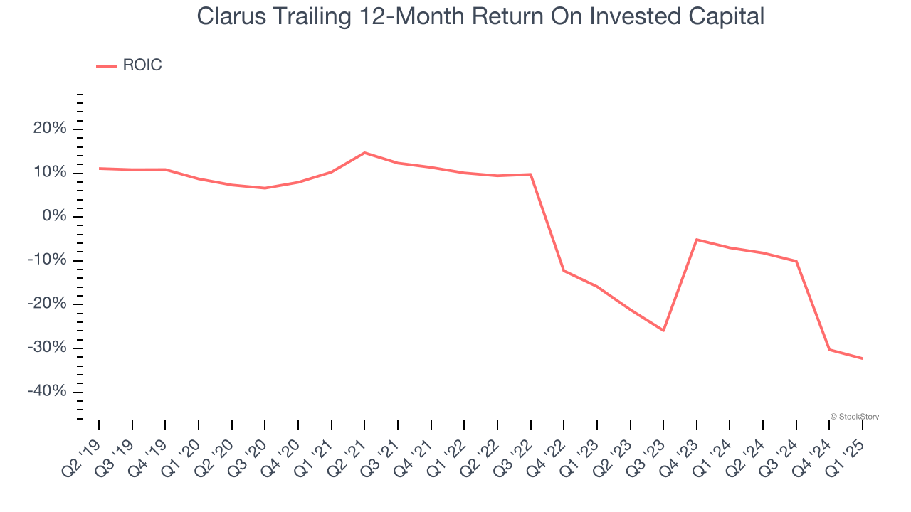 Clarus Trailing 12-Month Return On Invested Capital