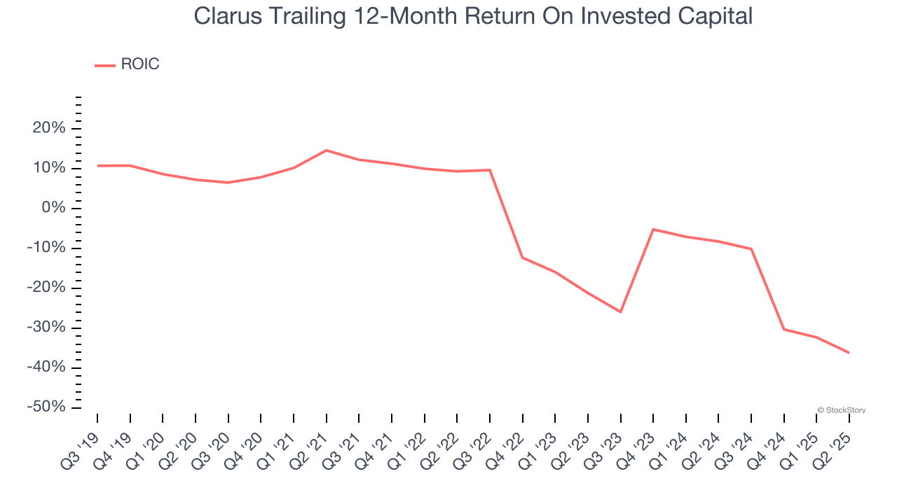 Clarus Trailing 12-Month Return On Invested Capital