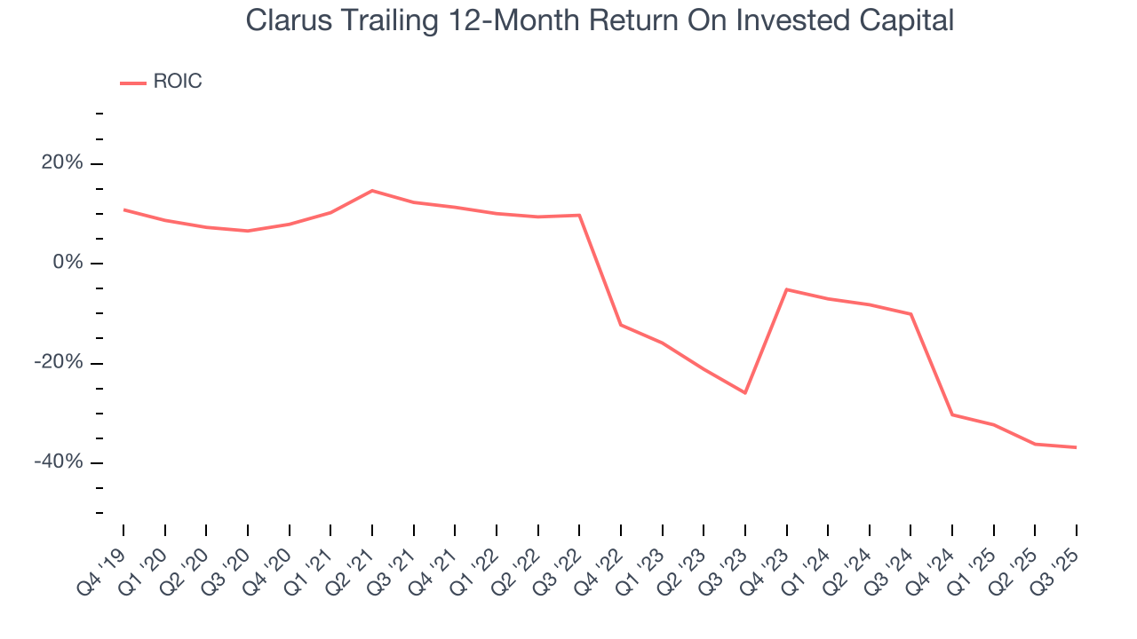 Clarus Trailing 12-Month Return On Invested Capital