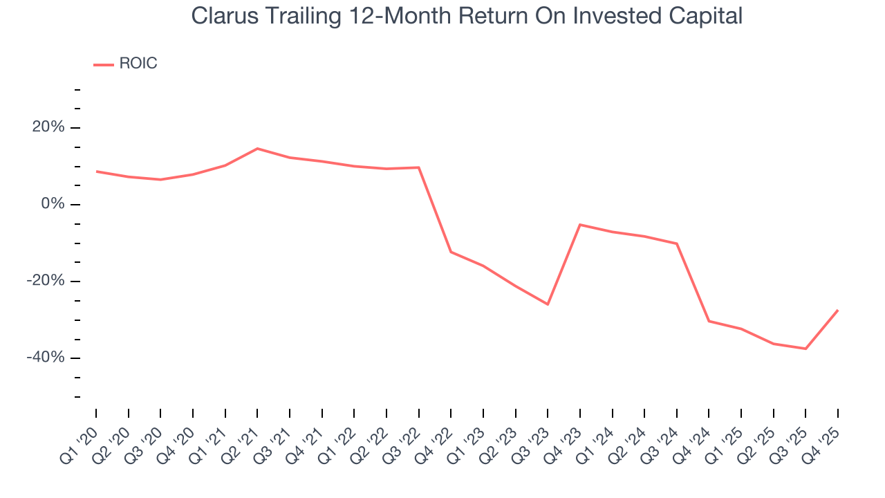 Clarus Trailing 12-Month Return On Invested Capital