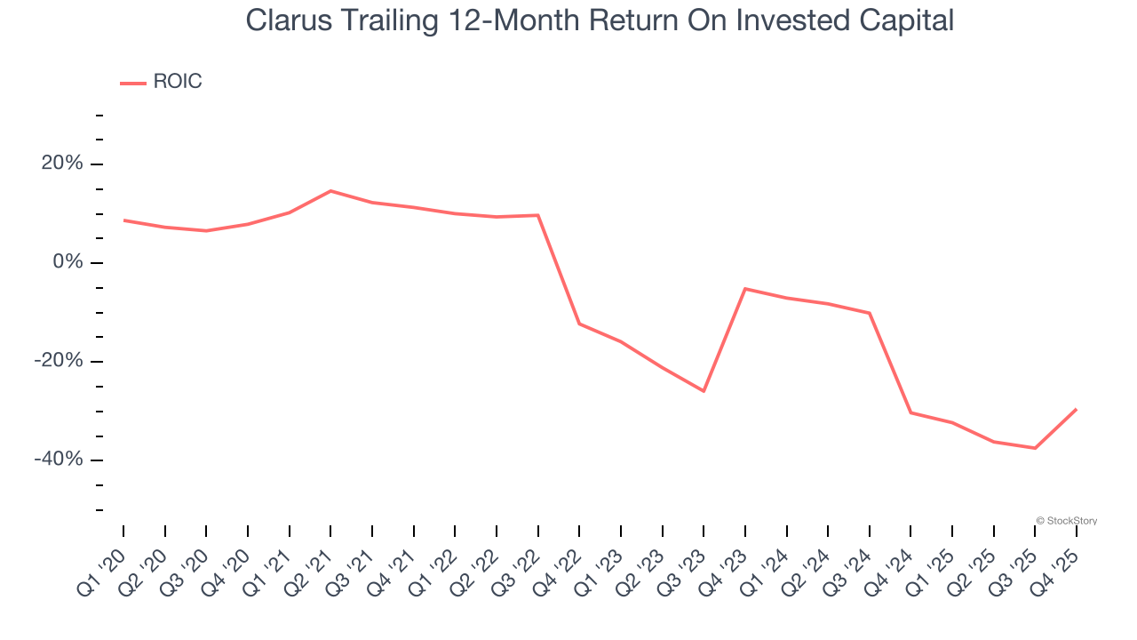 Clarus Trailing 12-Month Return On Invested Capital