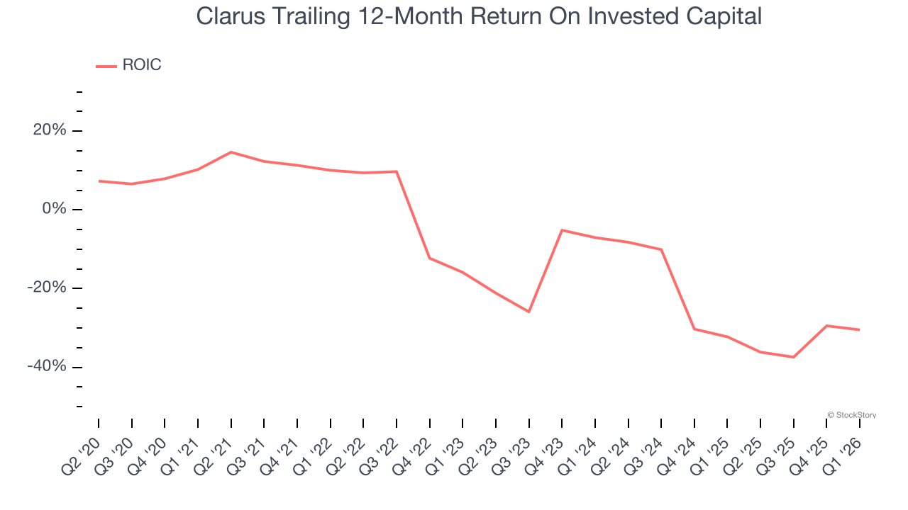 Clarus Trailing 12-Month Return On Invested Capital