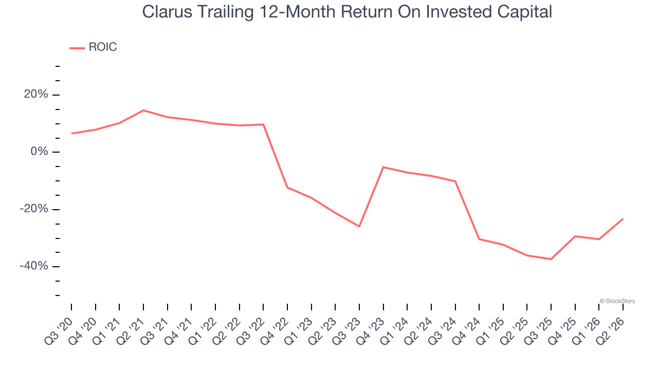 Clarus Trailing 12-Month Return On Invested Capital