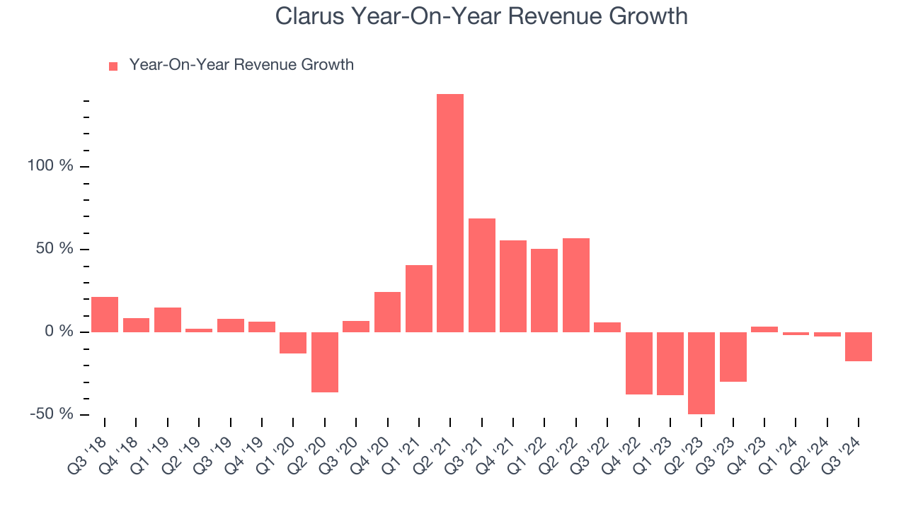 Clarus Year-On-Year Revenue Growth