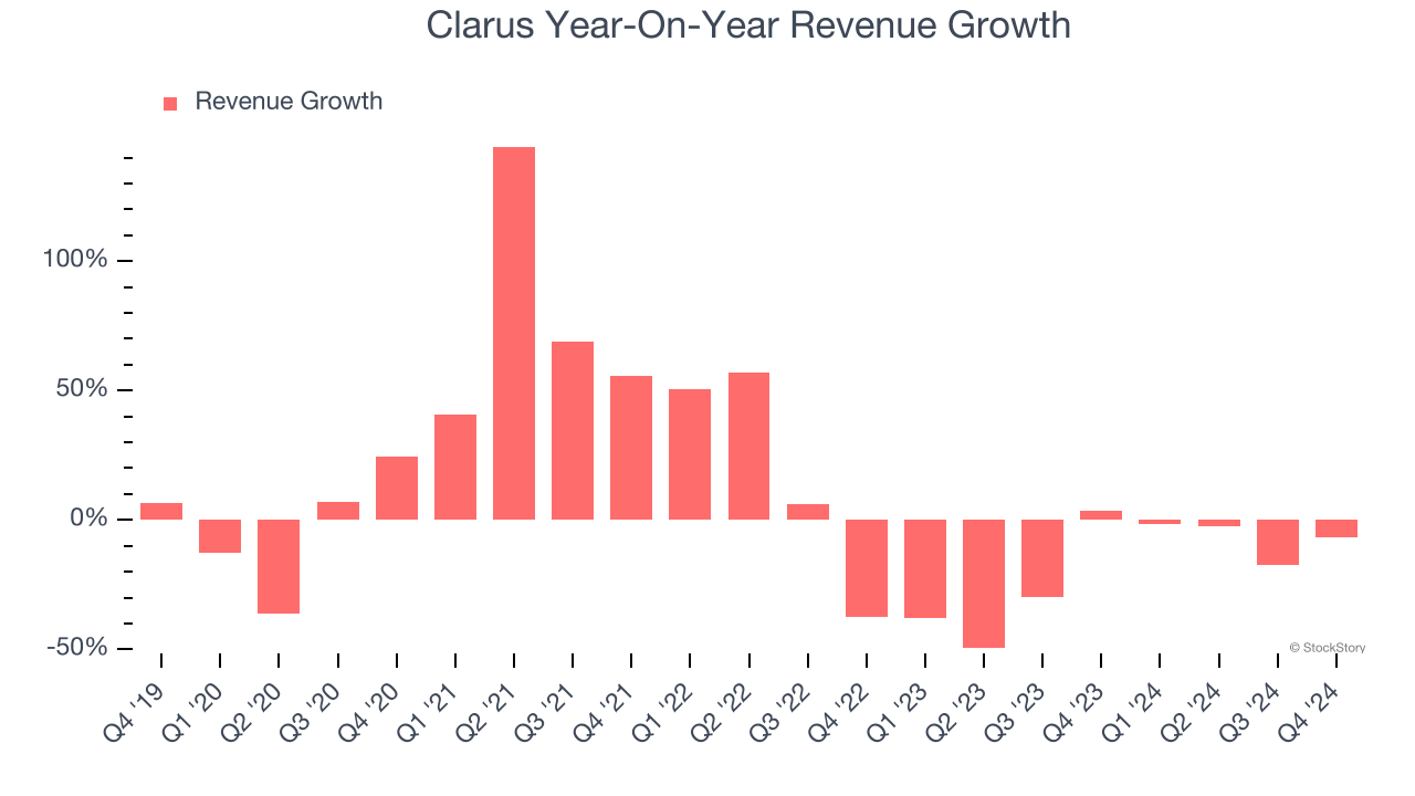 Clarus Year-On-Year Revenue Growth