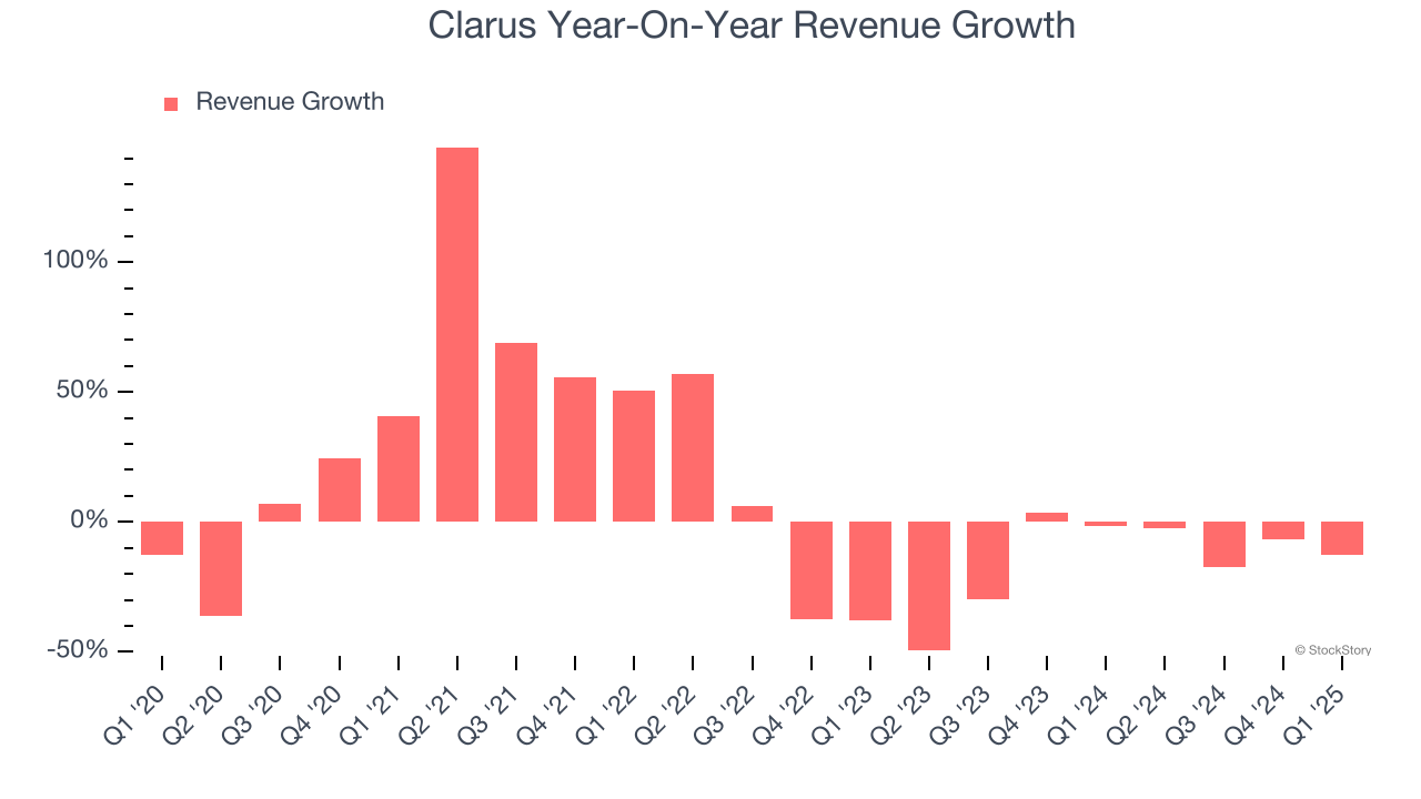 Clarus Year-On-Year Revenue Growth