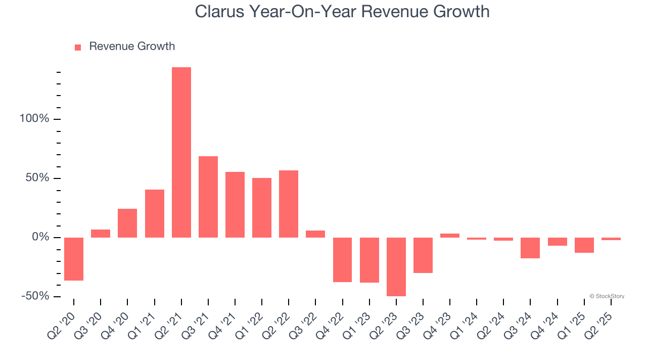 Clarus Year-On-Year Revenue Growth
