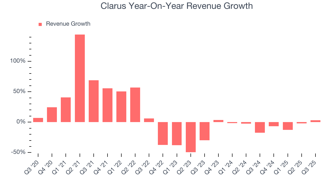 Clarus Year-On-Year Revenue Growth