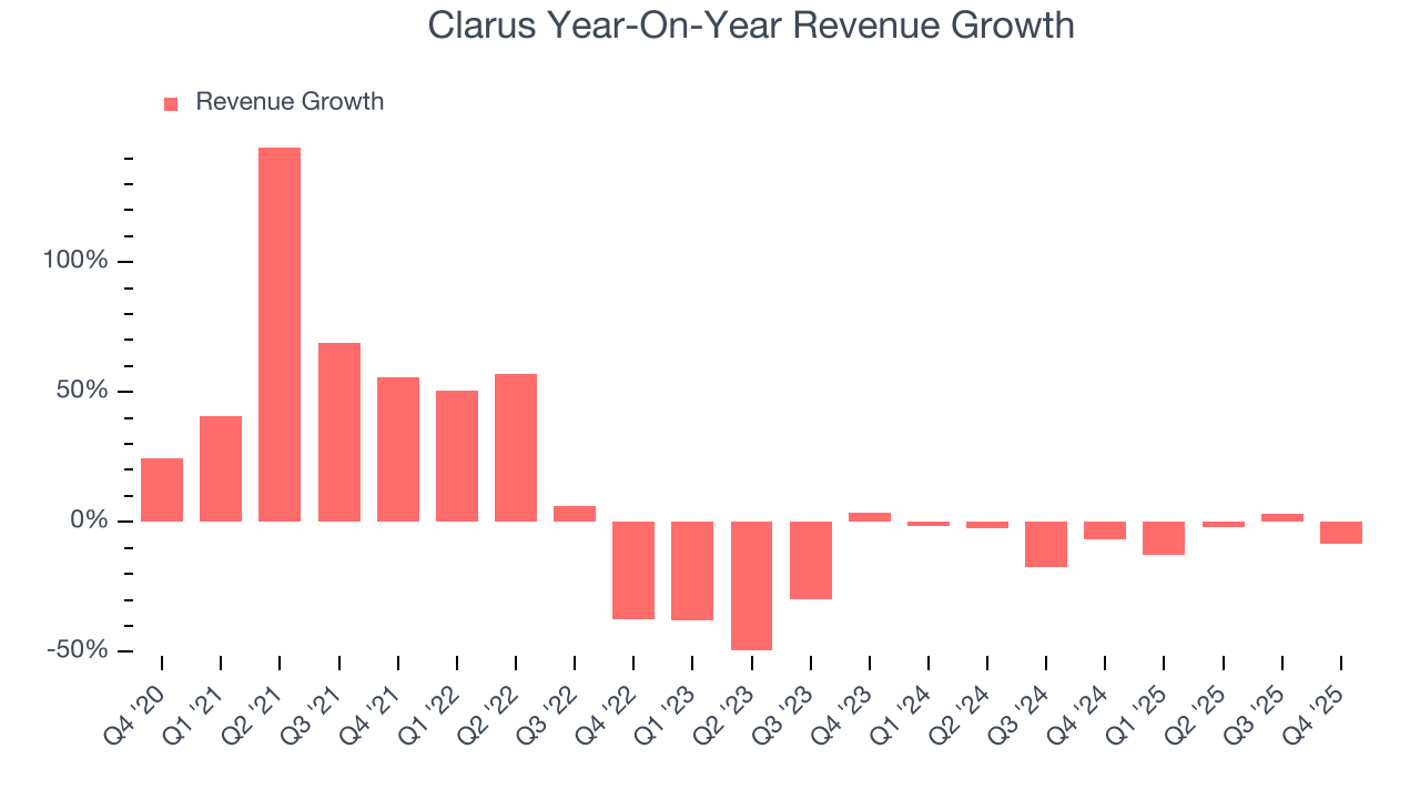 Clarus Year-On-Year Revenue Growth