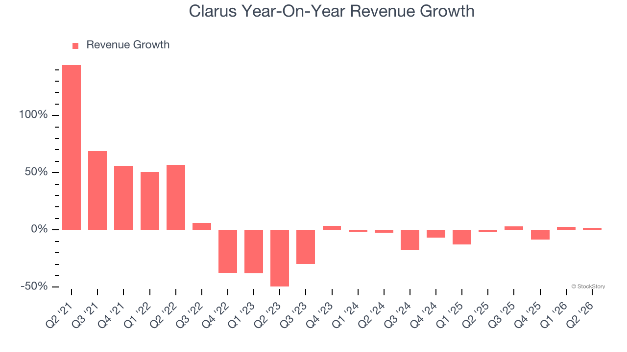 Clarus Year-On-Year Revenue Growth