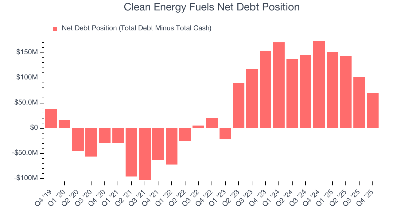 Clean Energy Fuels Net Debt Position