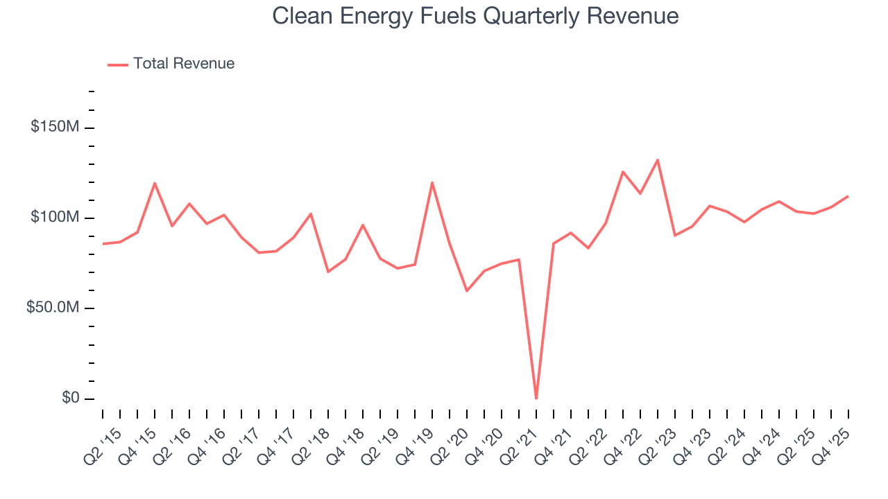 Clean Energy Fuels Quarterly Revenue