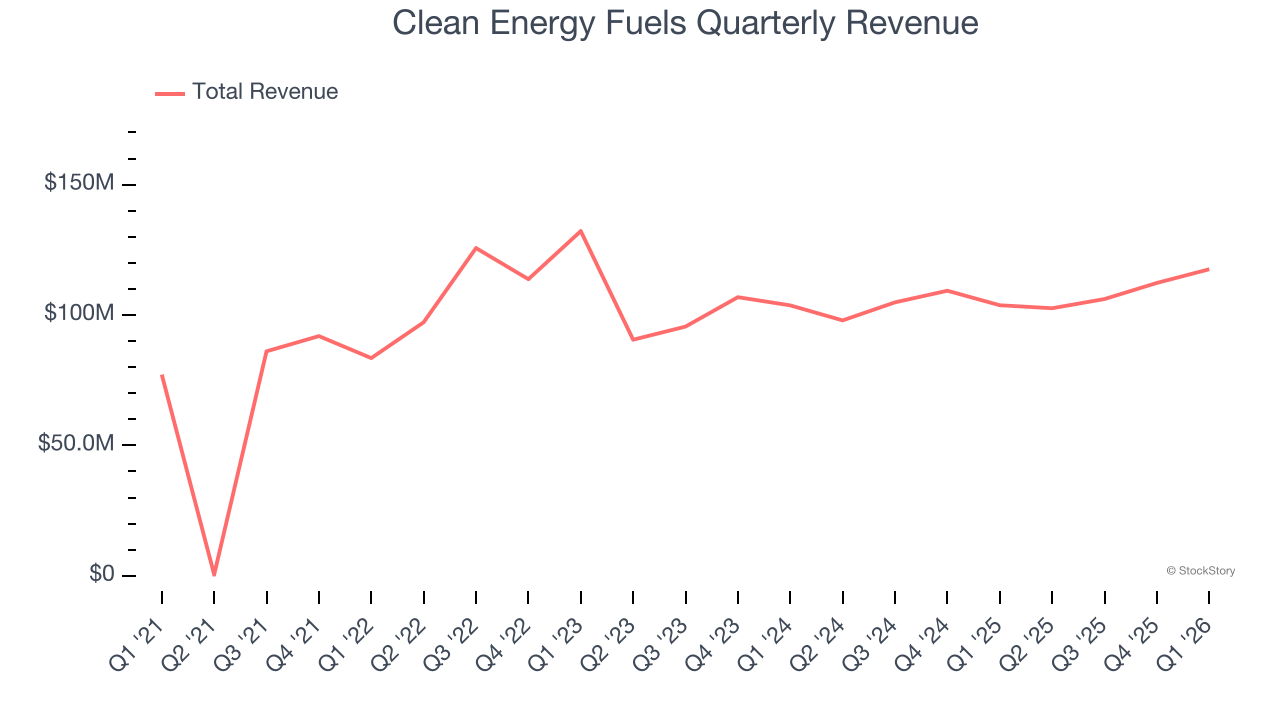 Clean Energy Fuels Quarterly Revenue