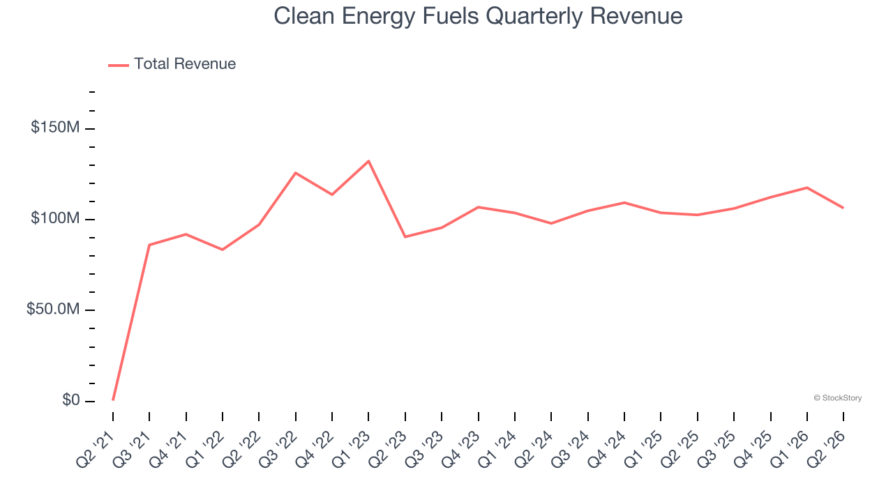 Clean Energy Fuels Quarterly Revenue