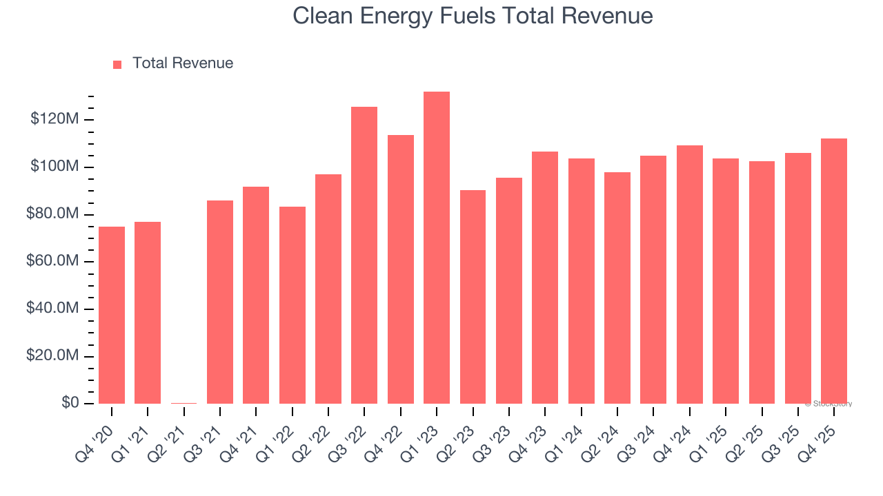 Clean Energy Fuels Total Revenue