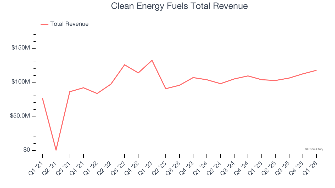 Clean Energy Fuels Total Revenue