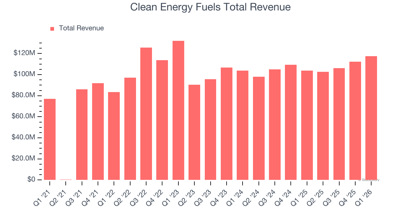 Clean Energy Fuels Total Revenue