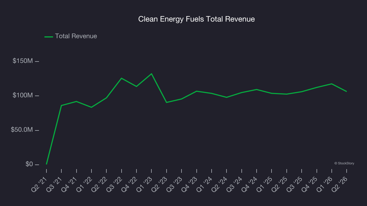 Clean Energy Fuels Total Revenue